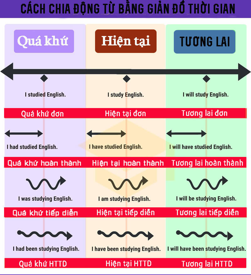 (Học tập ngoại ngữ) Sử dụng thì khi nói tiếng Anh thế nào?